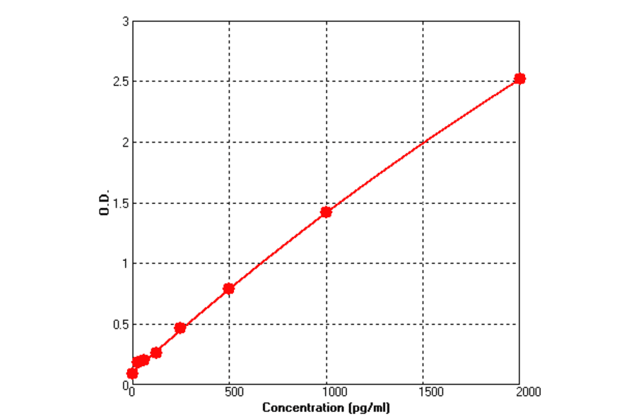Standard Curve - Human ProGRP ELISA Kit (BEK1255) - Antibodies.com