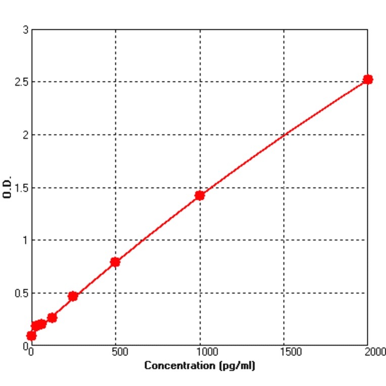 Standard Curve - Human ProGRP ELISA Kit (BEK1255) - Antibodies.com