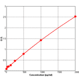 Standard Curve - Human ProGRP ELISA Kit (BEK1255) - Antibodies.com