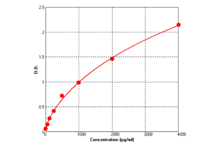 Standard Curve - Mouse Renin 1 ELISA Kit (BEK1252) - Antibodies.com