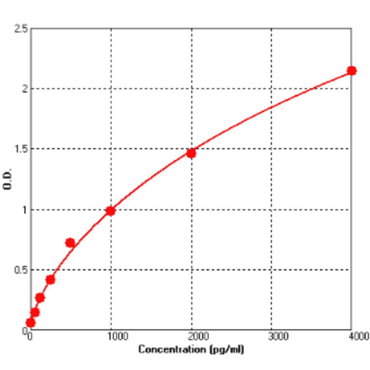 Standard Curve - Mouse Renin 1 ELISA Kit (BEK1252) - Antibodies.com