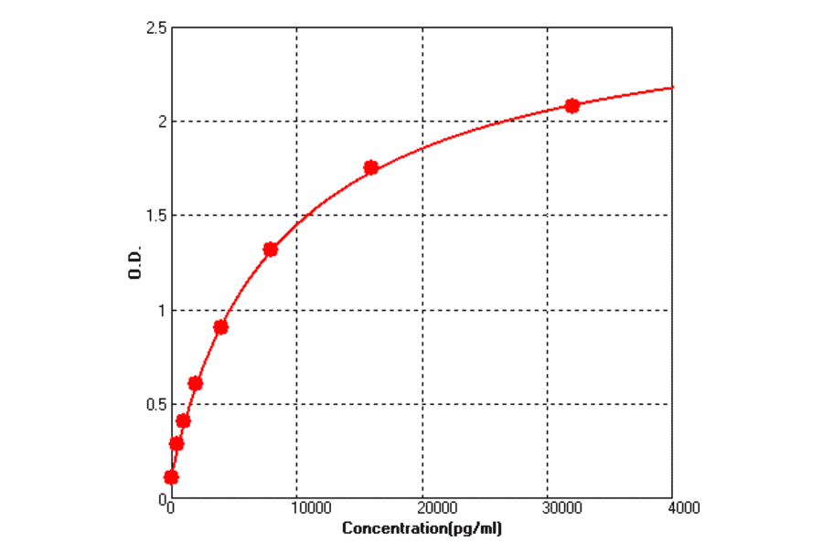 Standard Curve - Human IGFBP4 ELISA Kit (BEK1262) - Antibodies.com