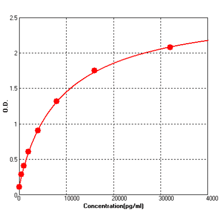 Standard Curve - Human IGFBP4 ELISA Kit (BEK1262) - Antibodies.com