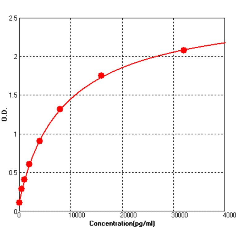 Standard Curve - Human IGFBP4 ELISA Kit (BEK1262) - Antibodies.com
