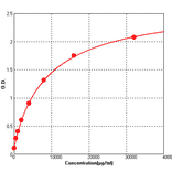 Standard Curve - Human IGFBP4 ELISA Kit (BEK1262) - Antibodies.com