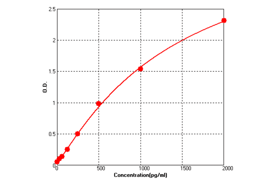 Standard Curve - Bovine BDNF ELISA Kit (BEK1258) - Antibodies.com