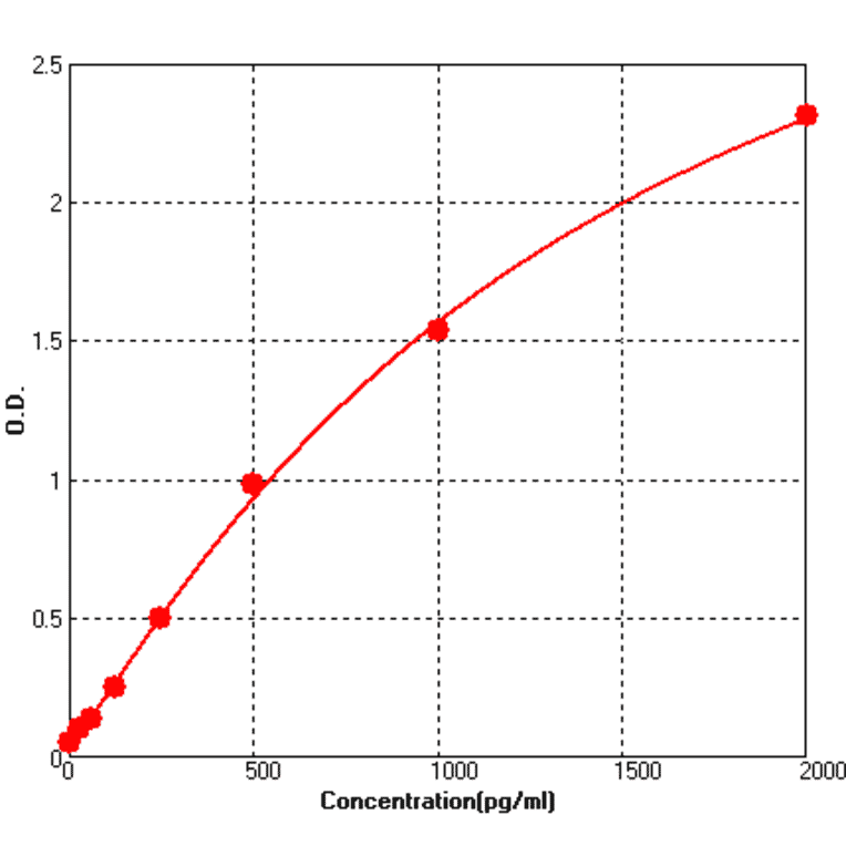 Standard Curve - Bovine BDNF ELISA Kit (BEK1258) - Antibodies.com