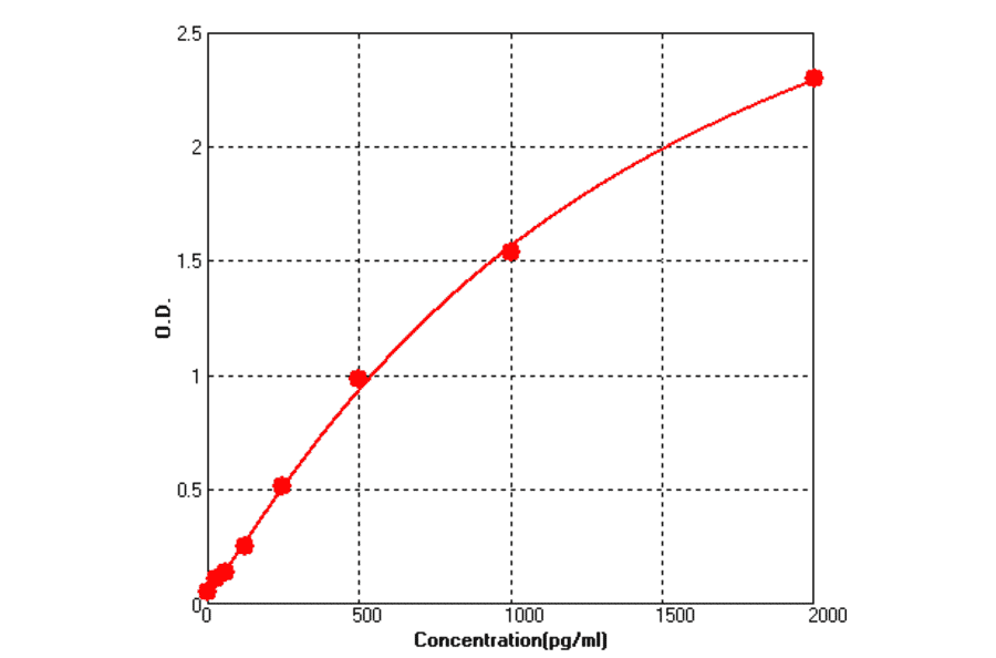 Standard Curve - Monkey BDNF ELISA Kit (BEK1259) - Antibodies.com