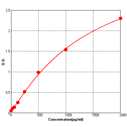 Standard Curve - Monkey BDNF ELISA Kit (BEK1259) - Antibodies.com