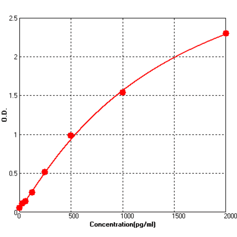 Standard Curve - Monkey BDNF ELISA Kit (BEK1259) - Antibodies.com