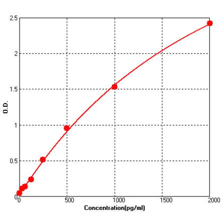 Standard Curve - Rabbit BDNF ELISA Kit (BEK1260) - Antibodies.com