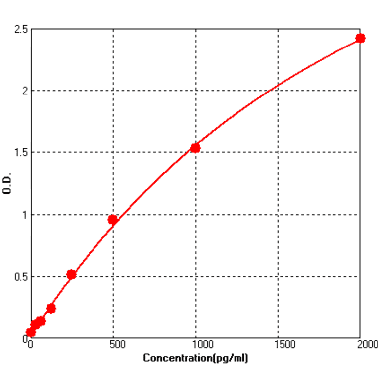 Standard Curve - Rabbit BDNF ELISA Kit (BEK1260) - Antibodies.com