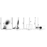 Flow Cytometry - Anti-CD43 Antibody [MT1] (A115613) - Antibodies.com