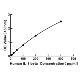 Standard Curve - Human IL-1 beta ELISA Kit (A117448) - Antibodies.com