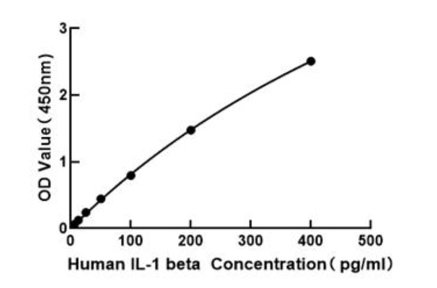 Standard Curve - Human IL-1 beta ELISA Kit (A117448) - Antibodies.com
