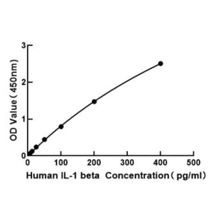 Standard Curve - Human IL-1 beta ELISA Kit (A117448) - Antibodies.com