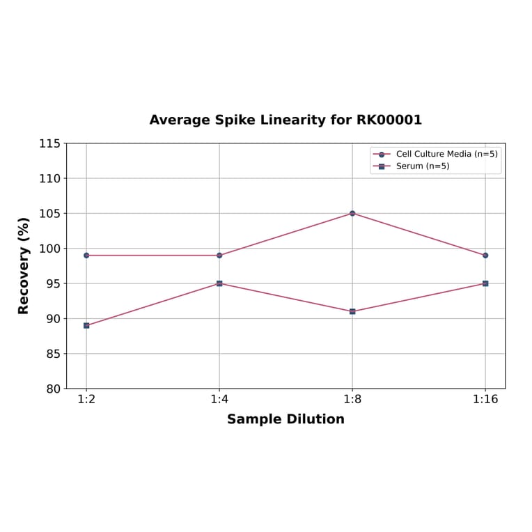 Standard Curve - Human IL-1 beta ELISA Kit (A117448) - Antibodies.com