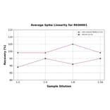 Standard Curve - Human IL-1 beta ELISA Kit (A117448) - Antibodies.com