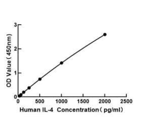 Standard Curve - Human IL-4 ELISA Kit (A117450) - Antibodies.com