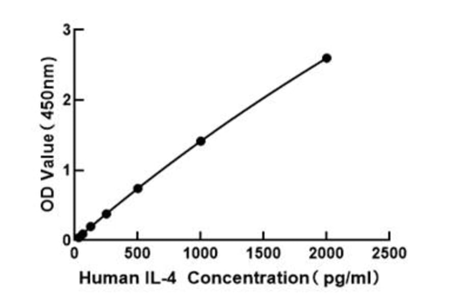 Standard Curve - Human IL-4 ELISA Kit (A117450) - Antibodies.com