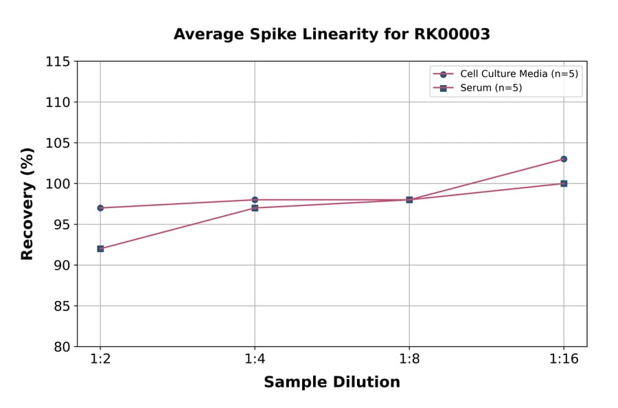 Standard Curve - Human IL-4 ELISA Kit (A117450) - Antibodies.com