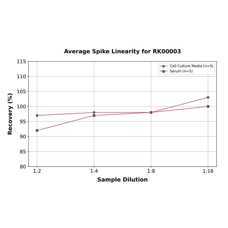 Standard Curve - Human IL-4 ELISA Kit (A117450) - Antibodies.com