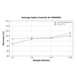 Standard Curve - Human IL-4 ELISA Kit (A117450) - Antibodies.com