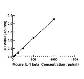 Standard Curve - Mouse IL-1 beta ELISA Kit (A117453) - Antibodies.com