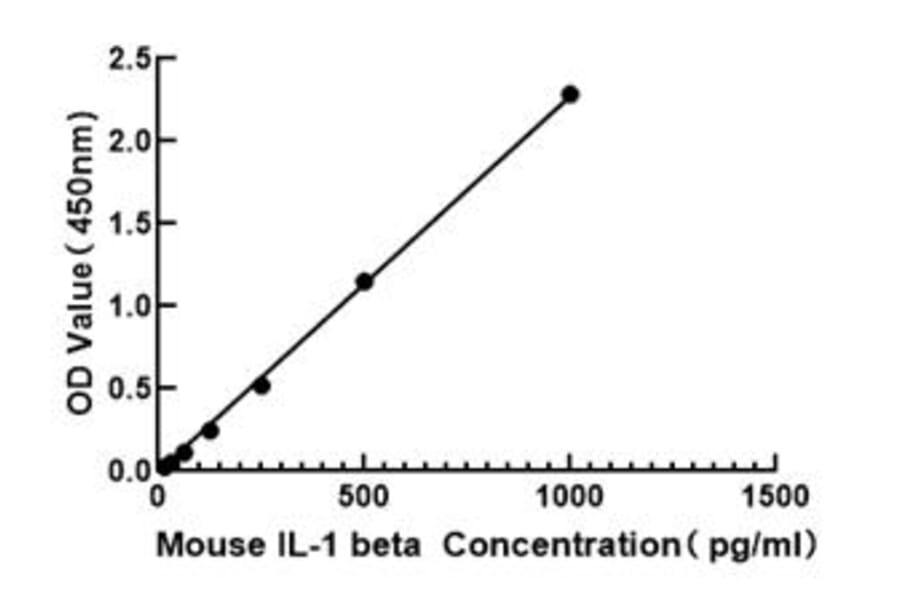 Standard Curve - Mouse IL-1 beta ELISA Kit (A117453) - Antibodies.com
