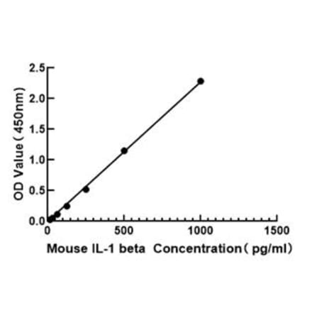 Standard Curve - Mouse IL-1 beta ELISA Kit (A117453) - Antibodies.com