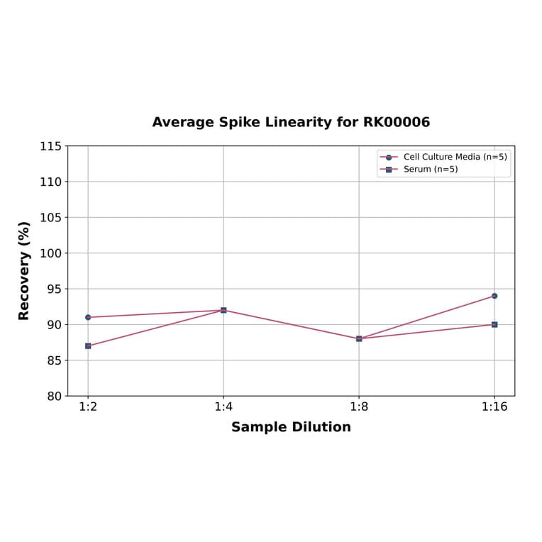 Standard Curve - Mouse IL-1 beta ELISA Kit (A117453) - Antibodies.com