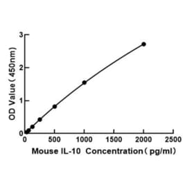 Standard Curve - Mouse IL-10 ELISA Kit (A117463) - Antibodies.com