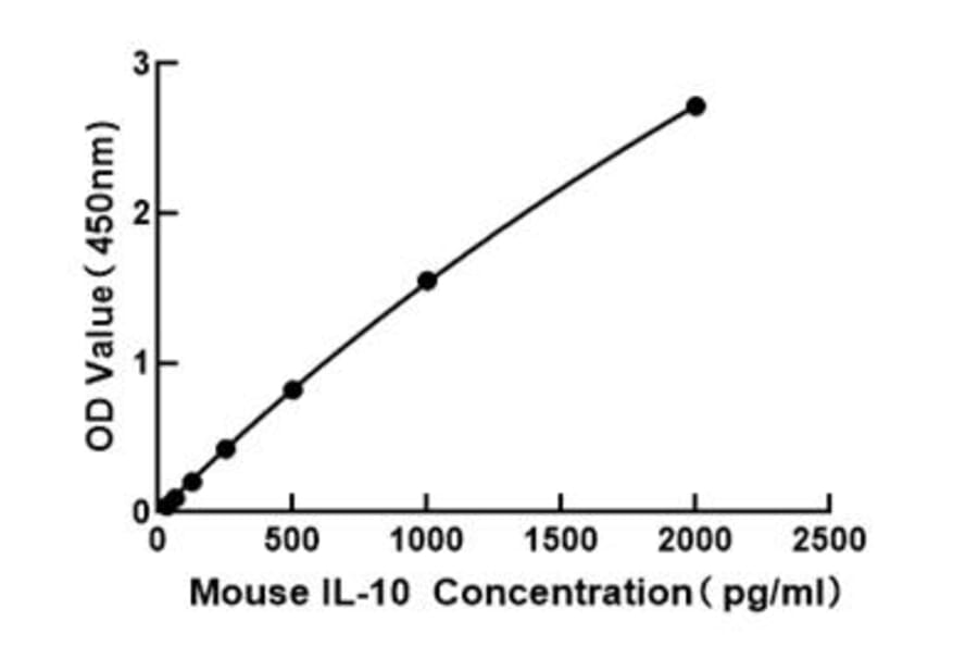 Standard Curve - Mouse IL-10 ELISA Kit (A117463) - Antibodies.com