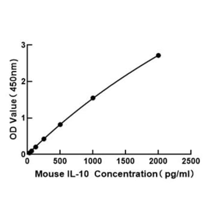 Standard Curve - Mouse IL-10 ELISA Kit (A117463) - Antibodies.com