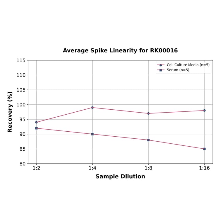 Standard Curve - Mouse IL-10 ELISA Kit (A117463) - Antibodies.com