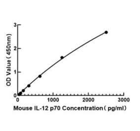 Standard Curve - Mouse IL-12A ELISA Kit (A117465) - Antibodies.com