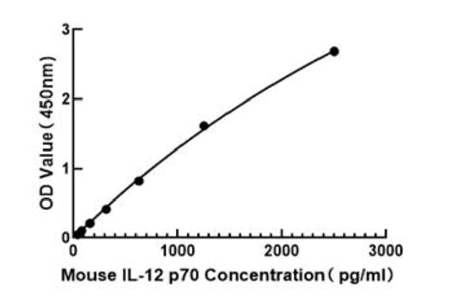 Standard Curve - Mouse IL-12A ELISA Kit (A117465) - Antibodies.com