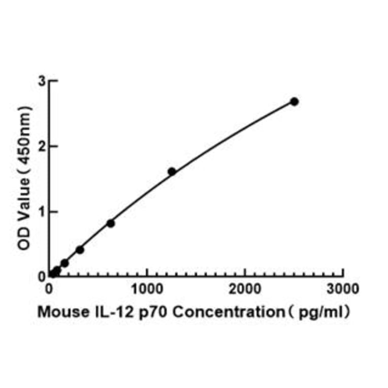Standard Curve - Mouse IL-12A ELISA Kit (A117465) - Antibodies.com