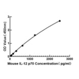 Standard Curve - Mouse IL-12A ELISA Kit (A117465) - Antibodies.com