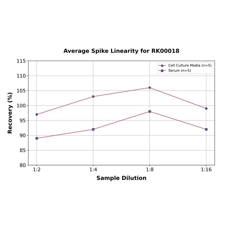 Standard Curve - Mouse IL-12A ELISA Kit (A117465) - Antibodies.com