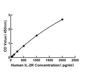 Standard Curve - Human CD25 ELISA Kit (A117469) - Antibodies.com