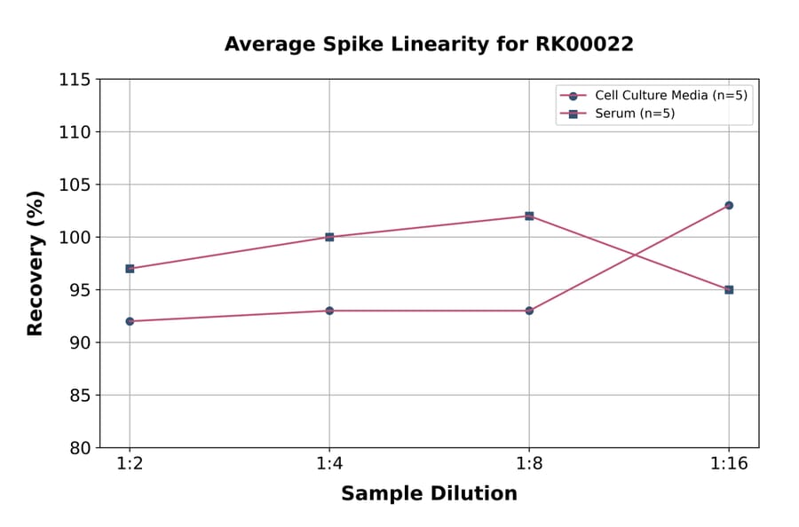 Standard Curve - Human CD25 ELISA Kit (A117469) - Antibodies.com