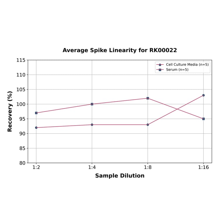 Standard Curve - Human CD25 ELISA Kit (A117469) - Antibodies.com