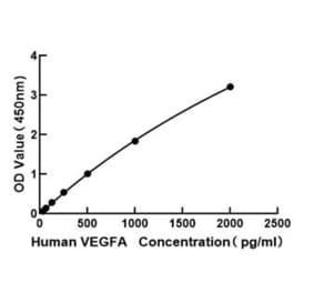 Standard Curve - Human VEGFA ELISA Kit (A117470) - Antibodies.com