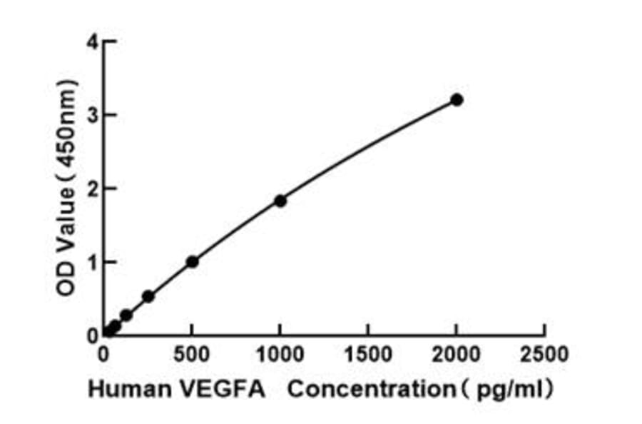Standard Curve - Human VEGFA ELISA Kit (A117470) - Antibodies.com