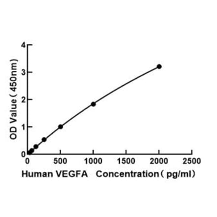 Standard Curve - Human VEGFA ELISA Kit (A117470) - Antibodies.com
