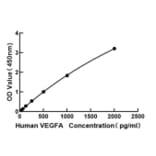 Standard Curve - Human VEGFA ELISA Kit (A117470) - Antibodies.com