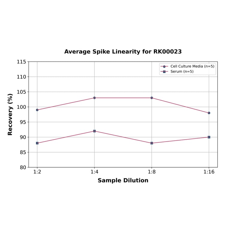 Standard Curve - Human VEGFA ELISA Kit (A117470) - Antibodies.com