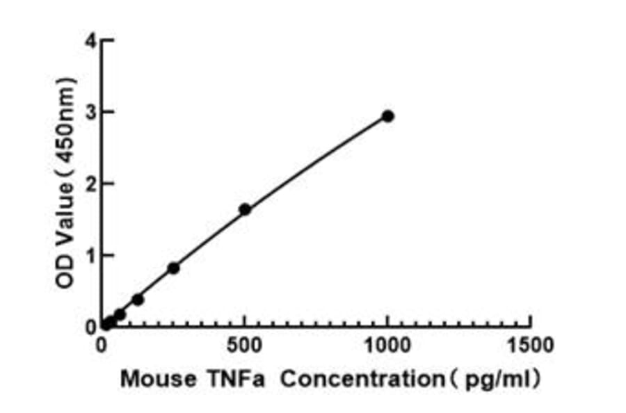 Standard Curve - Mouse TNF alpha ELISA Kit (A117472) - Antibodies.com