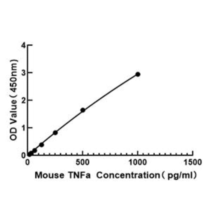 Standard Curve - Mouse TNF alpha ELISA Kit (A117472) - Antibodies.com